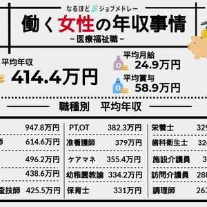医療福祉業界で働く女性の平均年収は414万円!あなたの年収は?