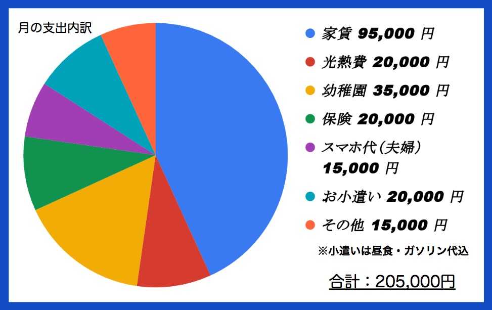 月の支出内訳vol.3