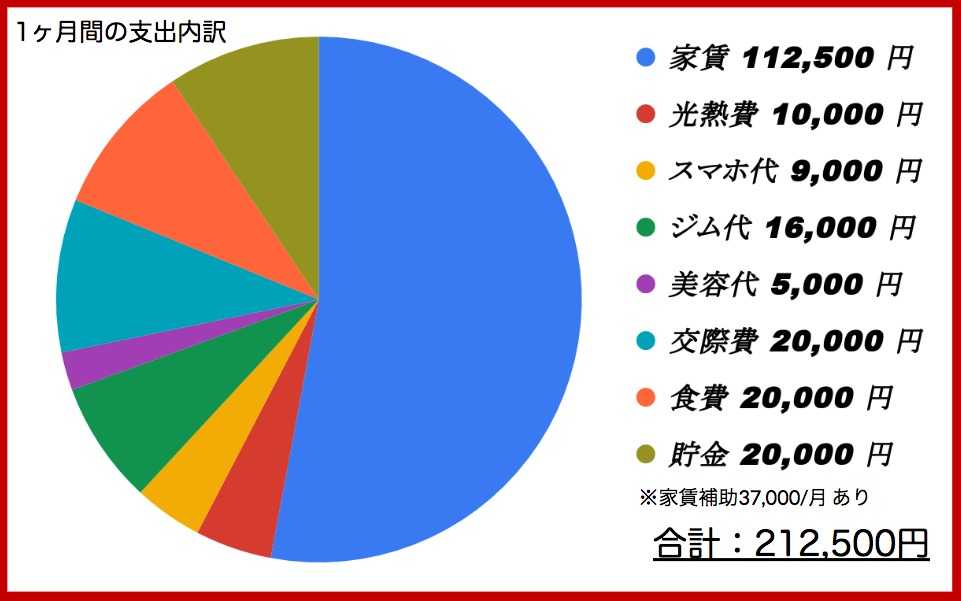 手術室看護師の支出内訳