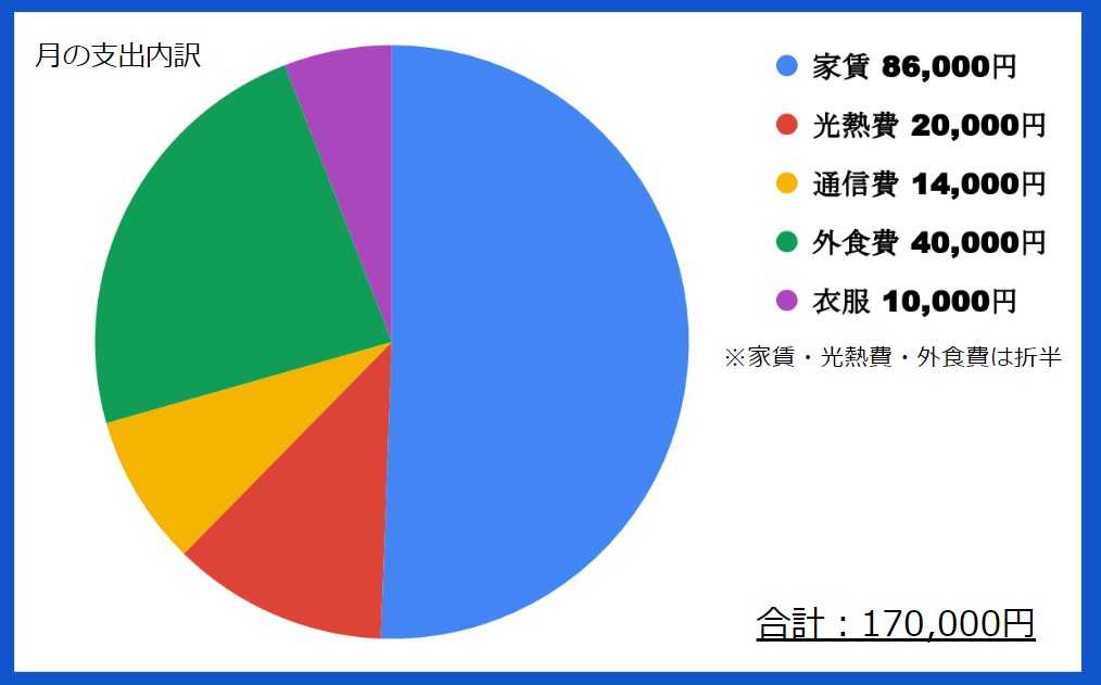 作業療法士・支出