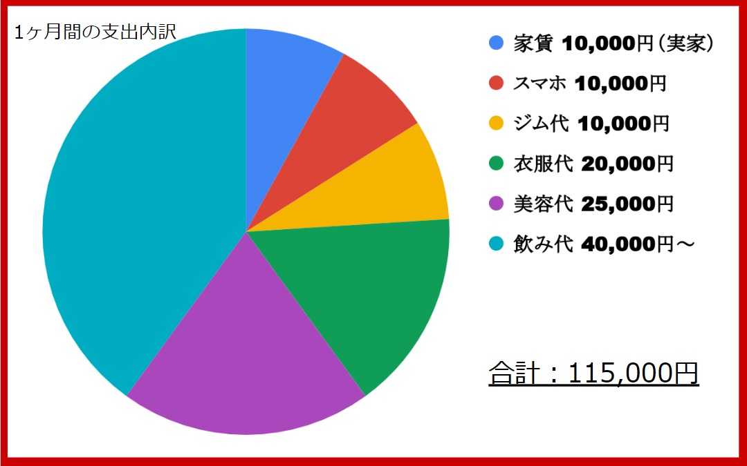 治験コーディネーターの給与明細