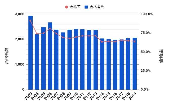 歯科医師の合格率・合格者数
