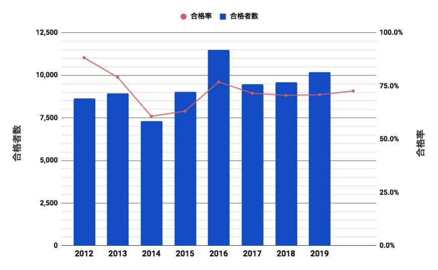 薬剤師合格者数・合格率の推移