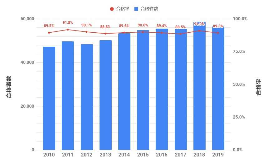 看護師合格率