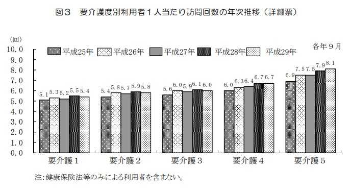 訪問看護利用推移