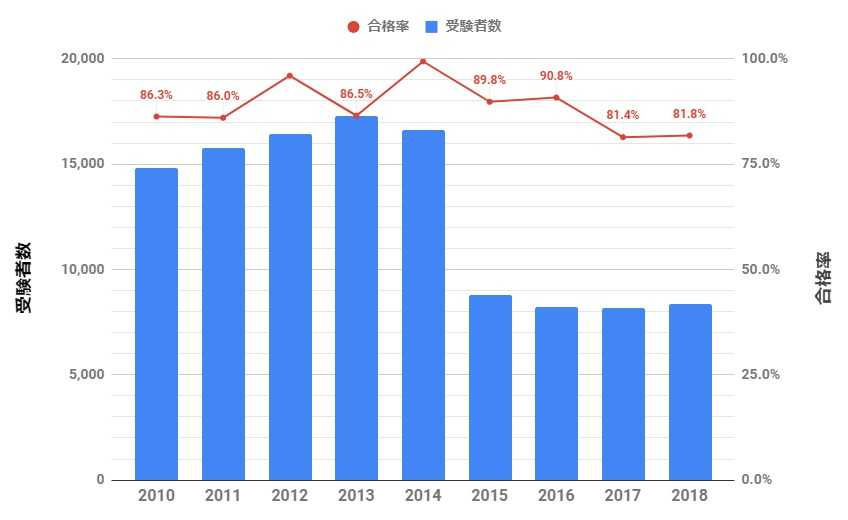 保健師の受験者数と合格率推移