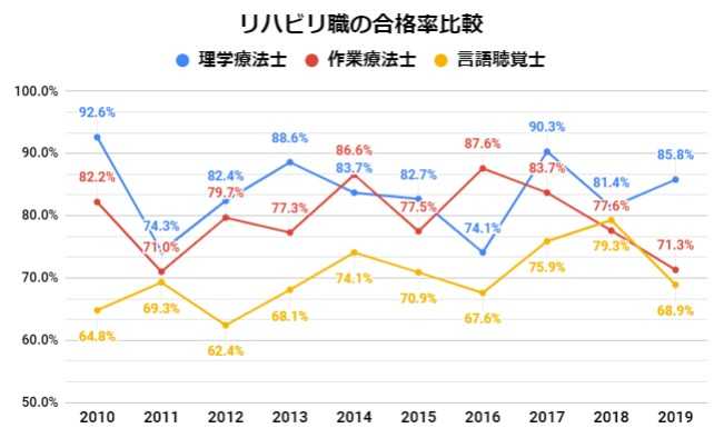 リハビリ職の合格率比較