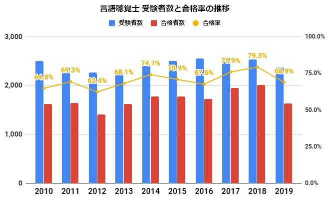言語聴覚士 受験者数と合格率の割合