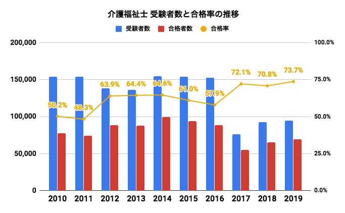 介護福祉士国家試験の受験者数・合格率