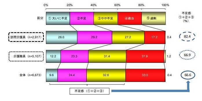 介護労働実態調査