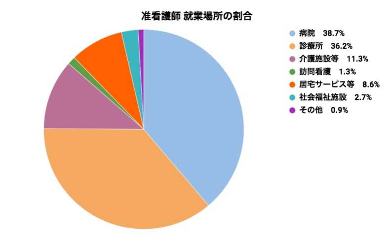 准看護師の就業場所