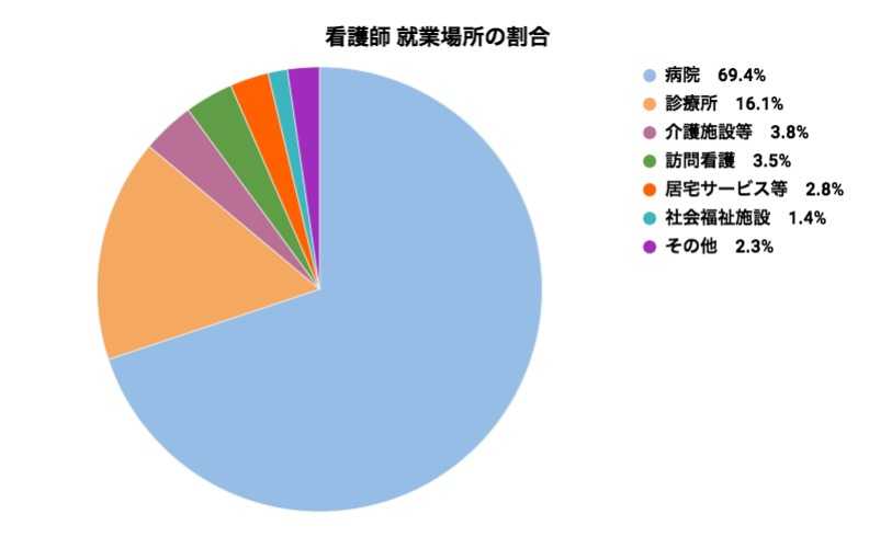 看護師の就業場所