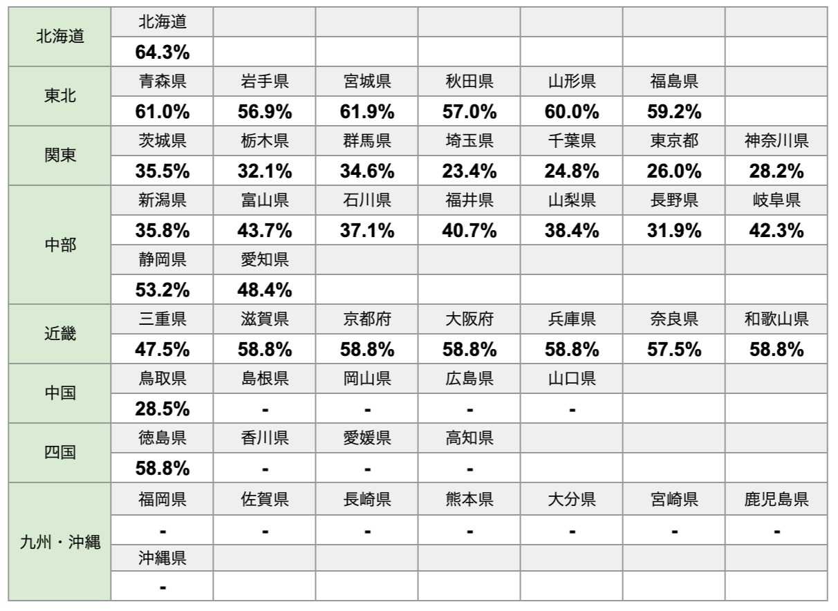 2019年度登録販売者試験 都道府県別の合格率