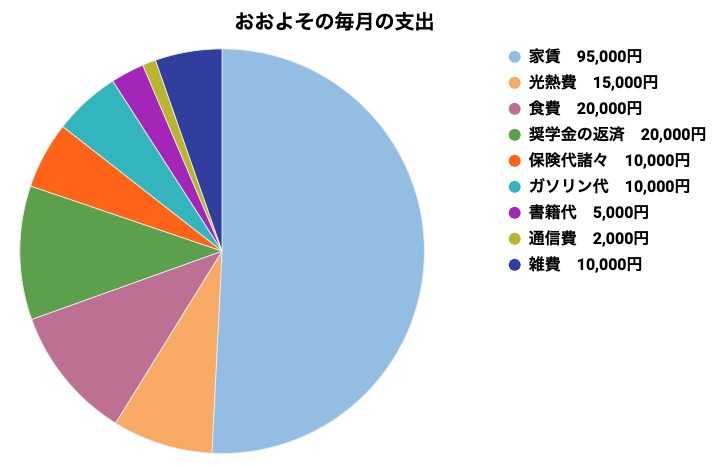 石垣島移住者の支出