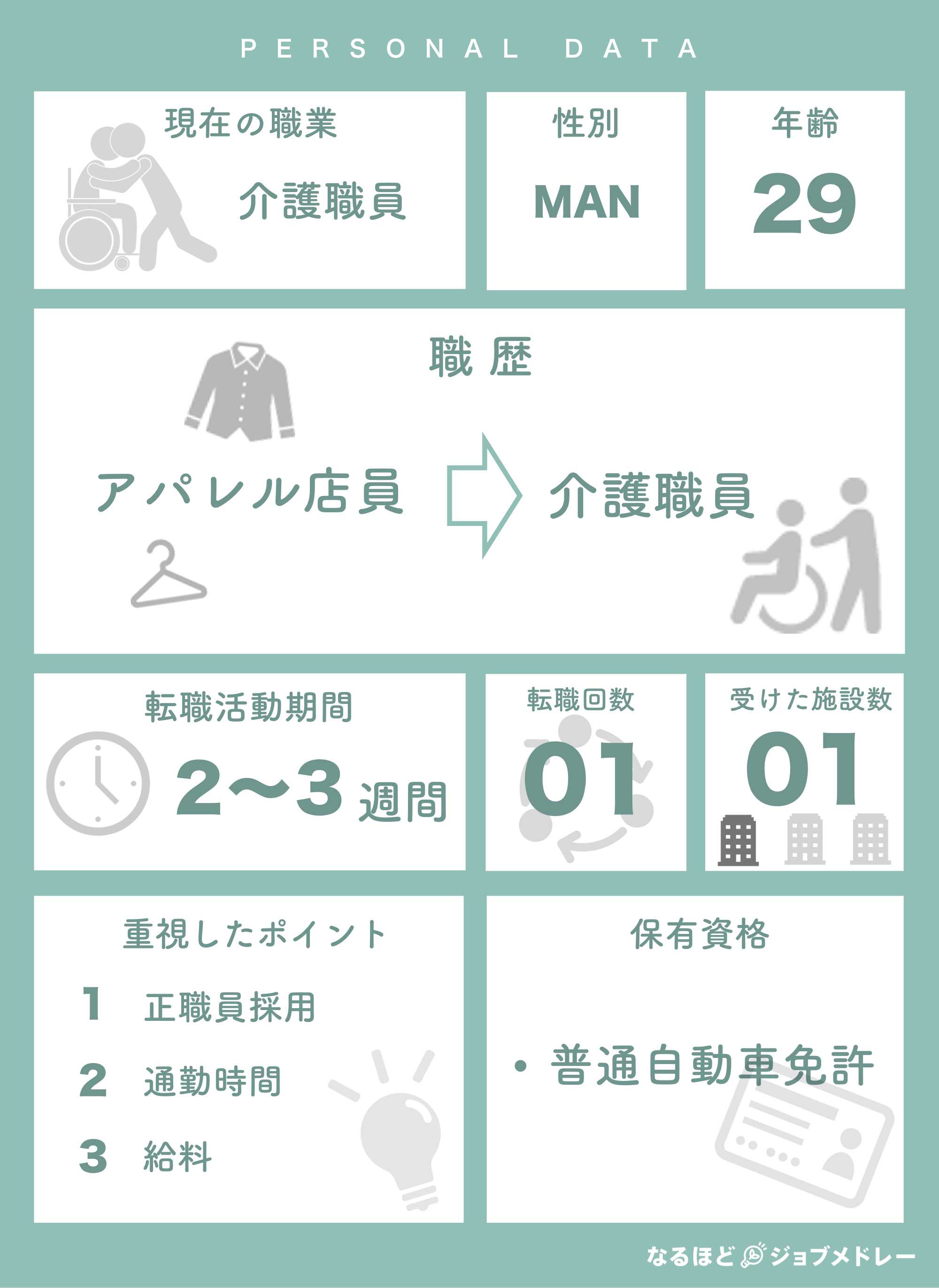介護職29歳男性の転職活動