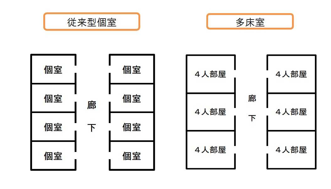 老健の居室形式 従来型個室、多床室