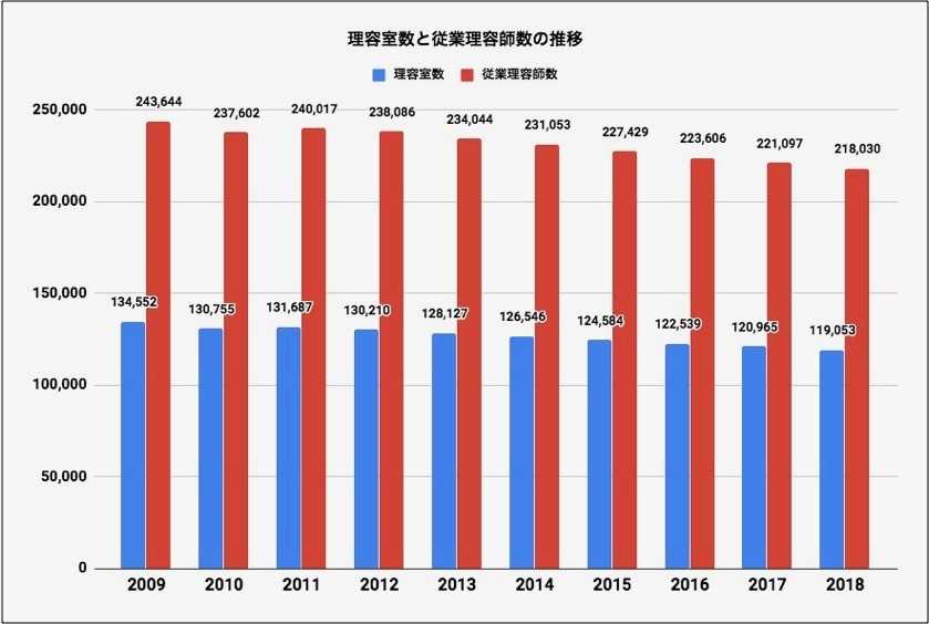 理容室数と従業理容師数の推移