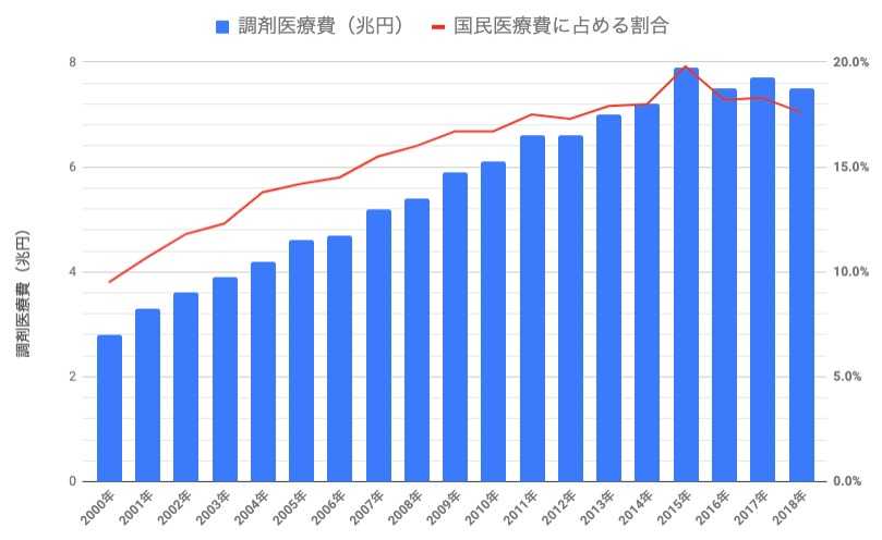 調剤医療費の推移