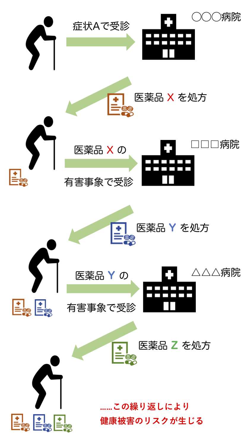 処方カスケードの例