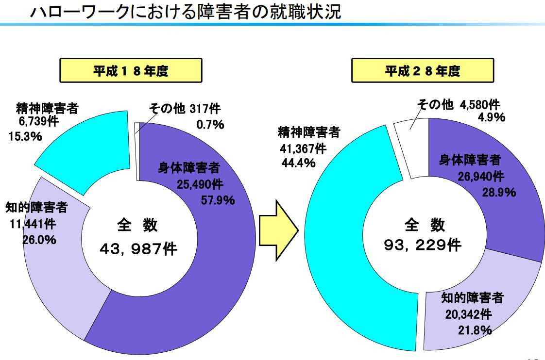 障がい者の就職状況
