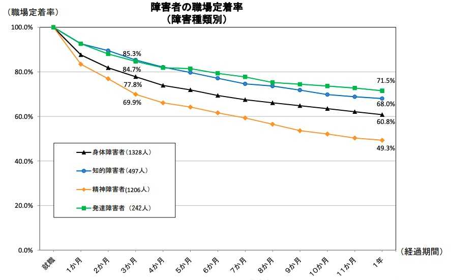 障がい者の職場定着率