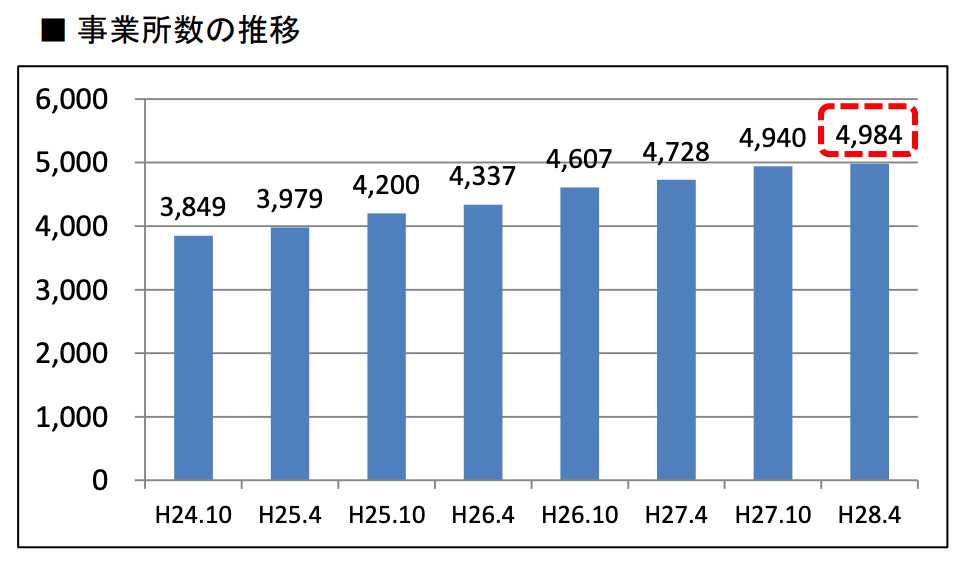 小規模多機能型居宅介護 事業所数の推移