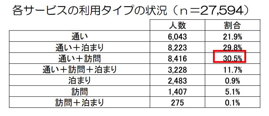 小規模多機能型居宅介護 各サービス利用タイプの状況