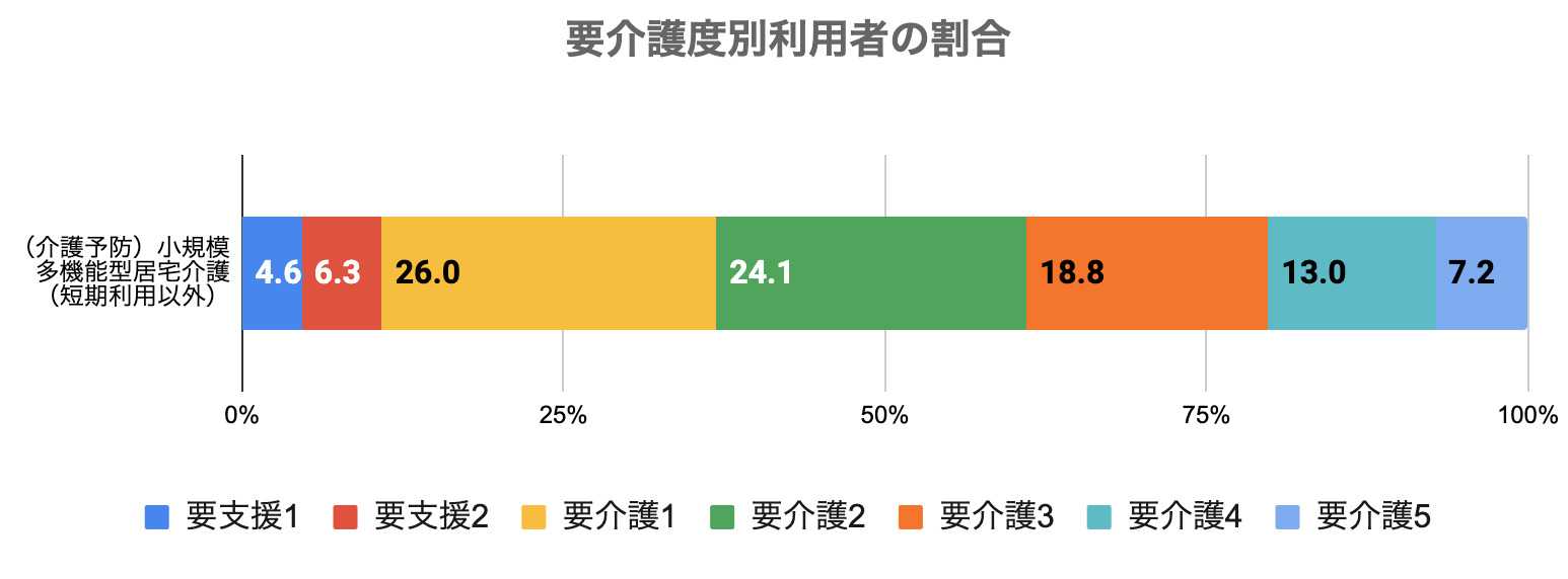 小規模多機能型居宅介護 要介護度別利用者の割合