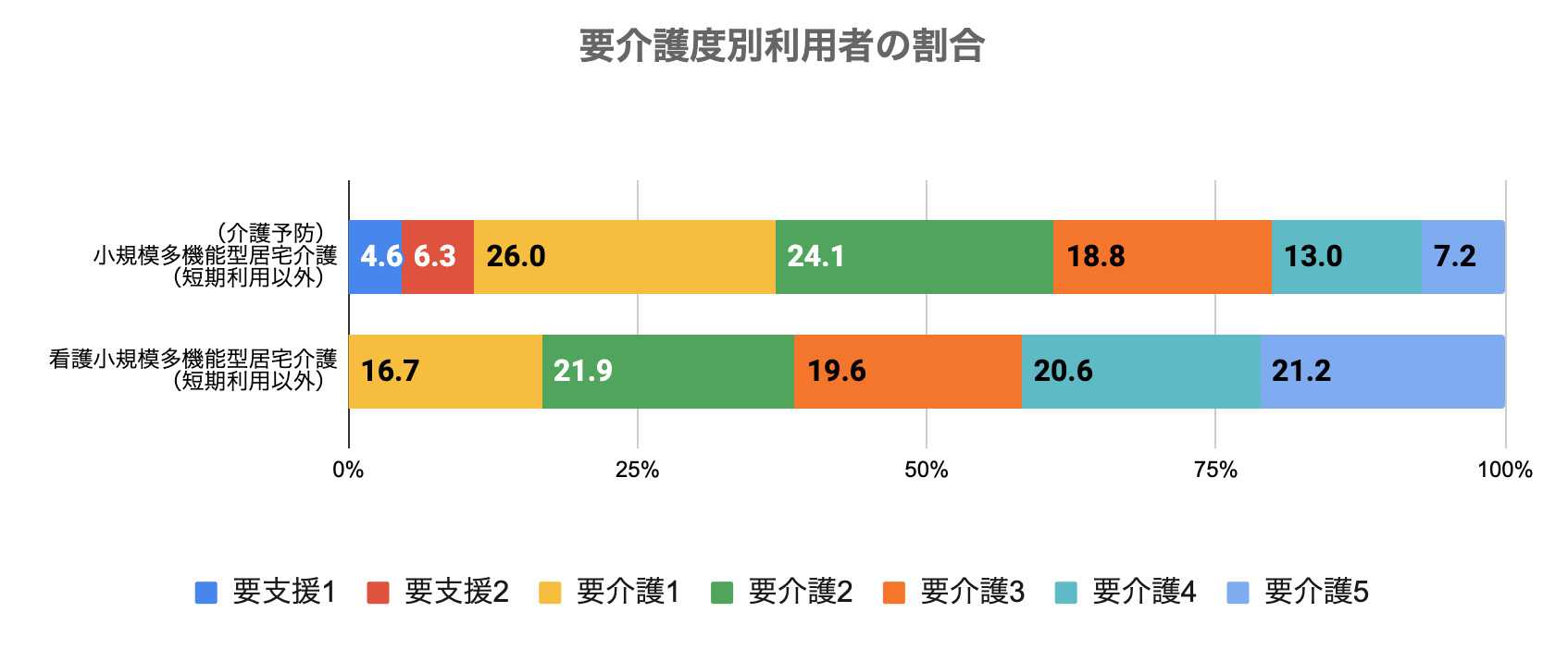 看護小規模多機能型居宅介護 要介護度別の利用者数の割合