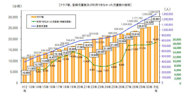 待機児童の推移
