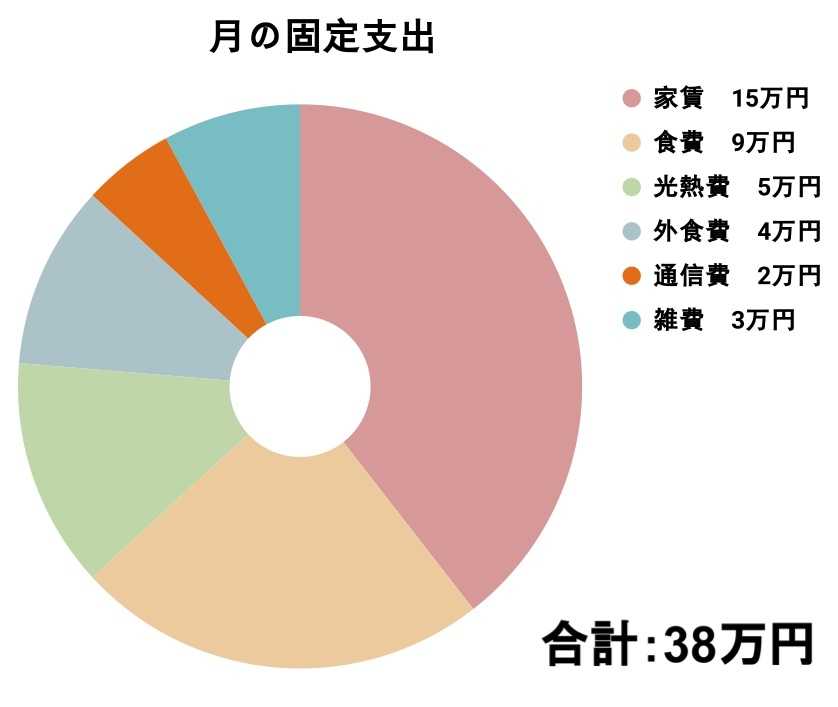 薬剤師の支出