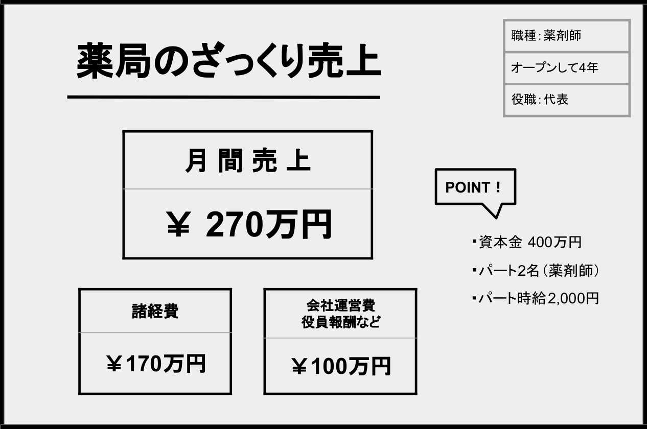 開業薬局の売り上げ
