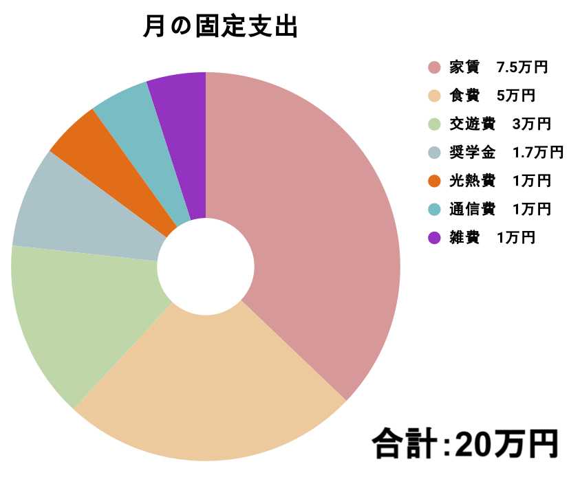 スポーツインストラクターの固定支出