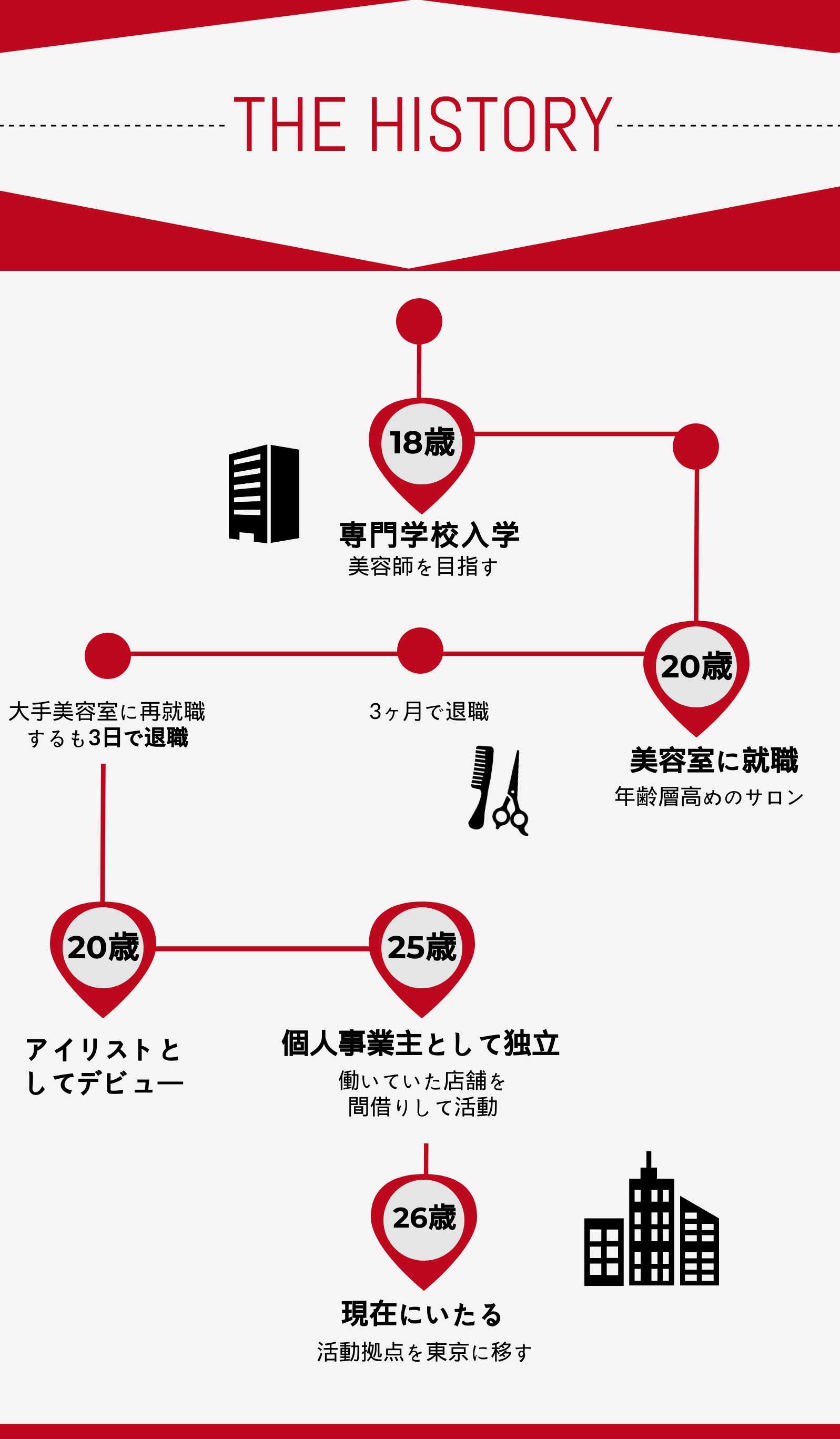 アイリストの経歴