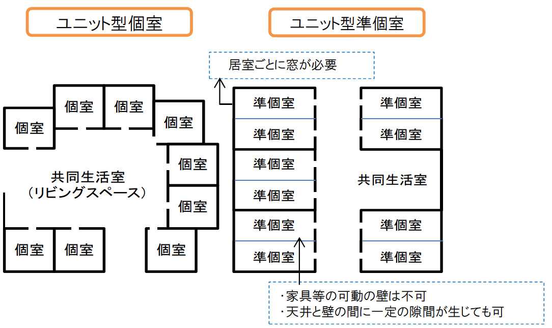 特別養護老人ホーム ユニット型個室、ユニット型準個室の間取り