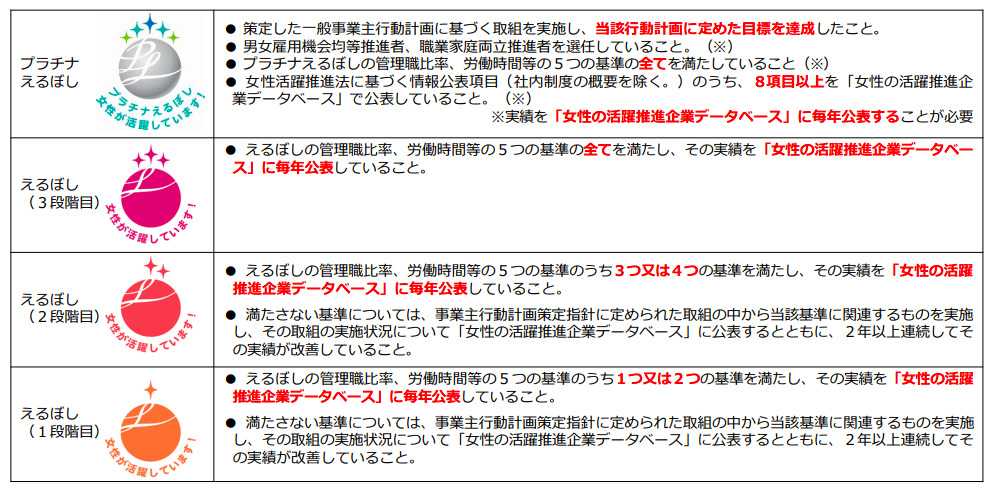 えるぼし段階まとめ