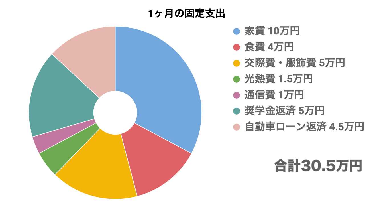薬剤師3年目の1ヶ月の生活費内訳