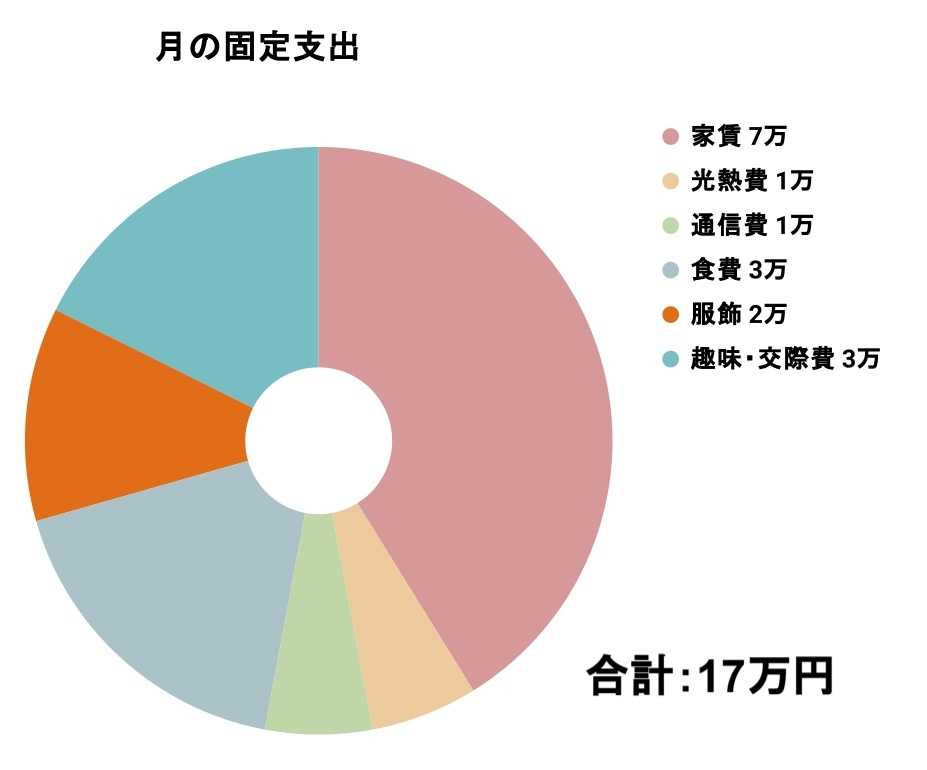 美容師の生活費