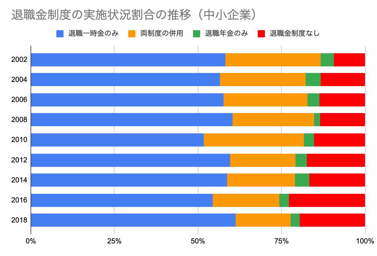 退職金制度の実施状況割合の推移(中小企業)