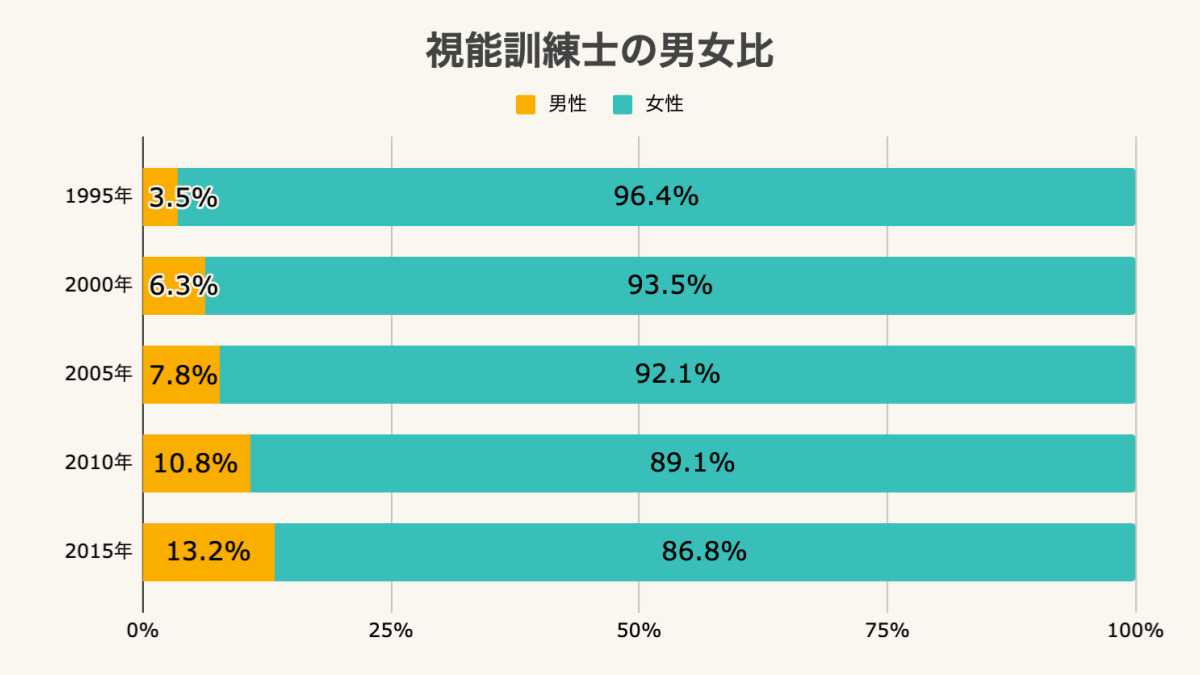 視能訓練士の男女比