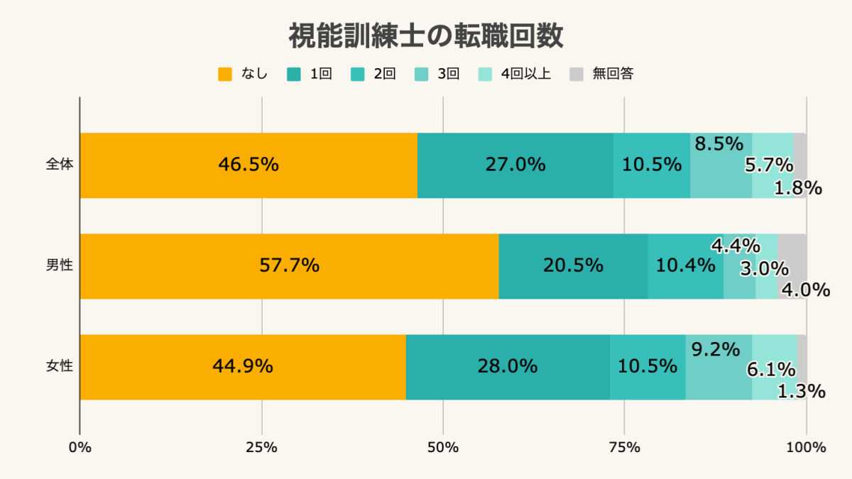 視能訓練士の転職回数