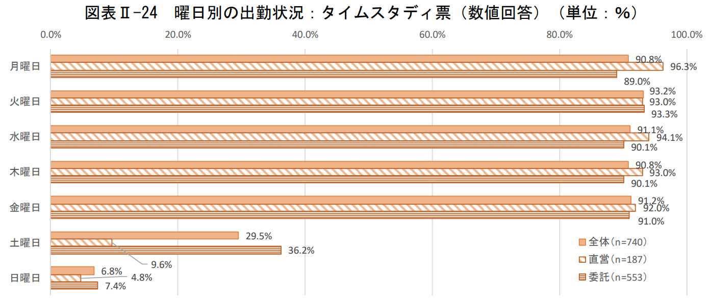 地域包括支援センターの曜日別の出勤状況(直営・委託別)