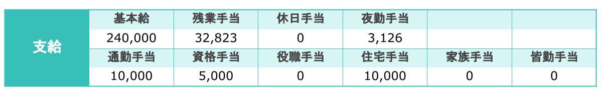 給与明細の支給項目