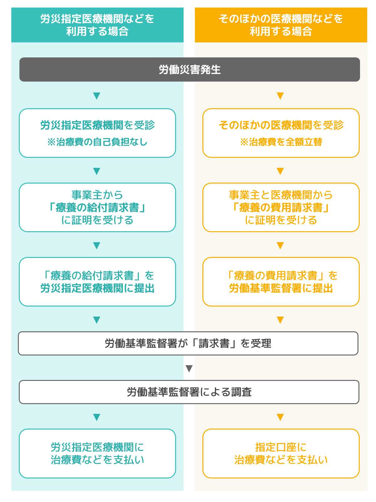 労災保険の請求方法