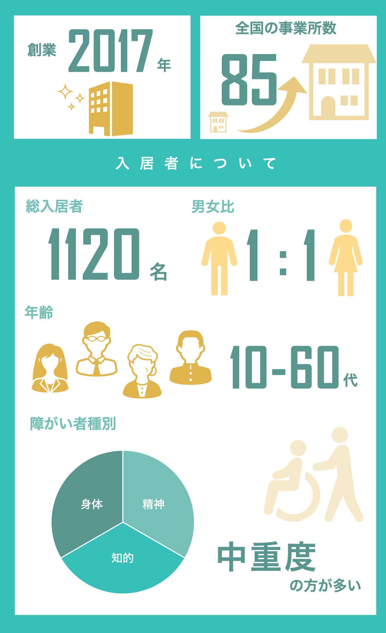 ソーシャルインクルー概要・入居者情報"