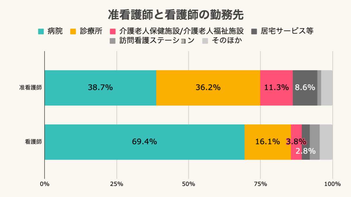 准看護師の就業場所