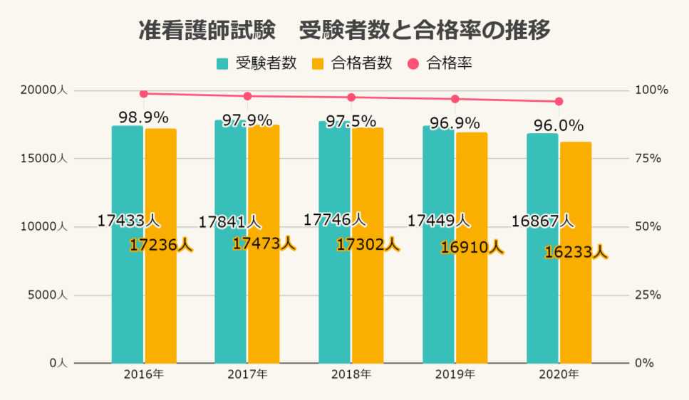 准看護師の受検者推移