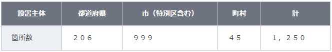 福祉事務所の設置状況