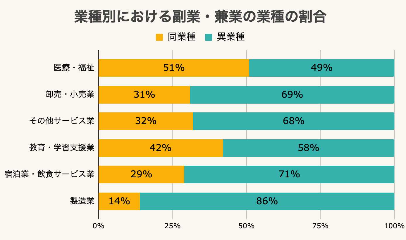業種別における副業・兼業の業種の割合
