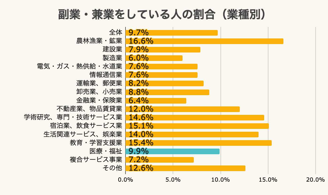 副業・兼業をしている人の割合